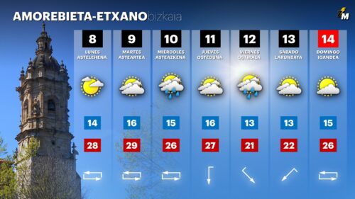 Datozen egunetarako eguraldiaren aurreikuspena Durangaldean