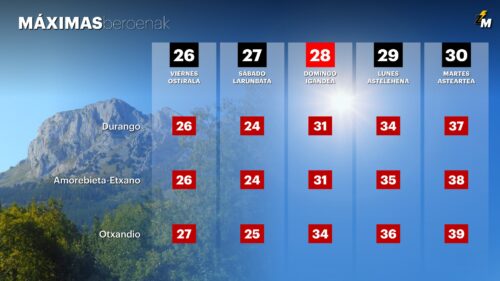 40 gradu inguruko tenperaturak espero dira igandetik aurrera