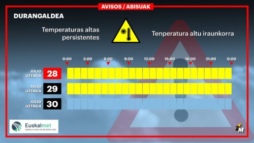 Abisu horiak tenperatura altuengatik GRAFISMOA: Unai García