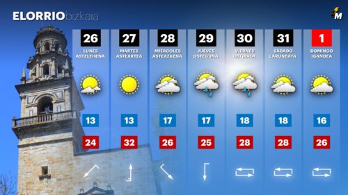 Datozen egunetarako eguraldiaren aurreikuspena Durangaldean GRAFISMOA: Unai García
