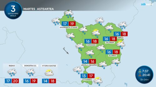 Giro freskoa izango dugu gaur, asteartea, zeru hodeitsuetan GRAFISMOA: Unai García