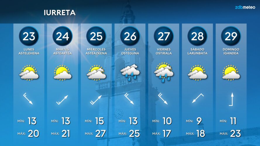 Datozen egunetarako eguraldiaren aurreikuspena Durangaldean GRAFISMOA: Unai García