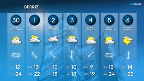 Durangaldeko eguraldiaren aurreikuspena GRAFISMOA: Unai García
