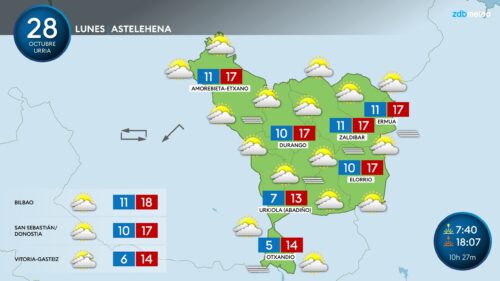 Hodeiak eta ostarteak maximo altuagoekin gaur astelehenerako