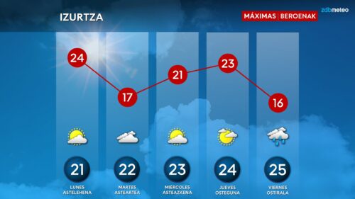 Aste honetako tenperatura maximoen bilakaera GRAFISMOA: Unai García