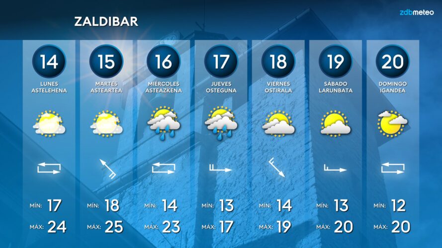 Datozen egunetarako eguraldiaren joera