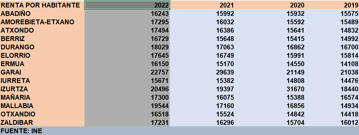 Biztanleko batez besteko errentaren datuak ITURRIA: INE
