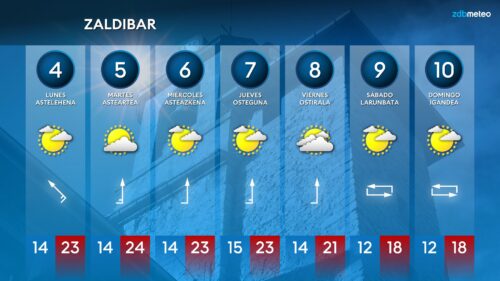 Udaberriko eguraldia aste honetan Durangaldean GRAFISMOA: Unai García