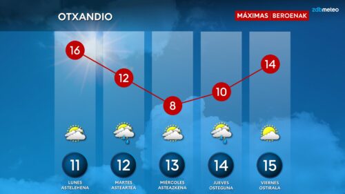 Maximoen aldaketa aste honetan